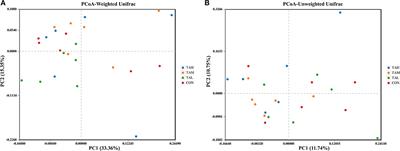 Tannic acid reduced apparent protein digestibility and induced oxidative stress and inflammatory response without altering growth performance and ruminal microbiota diversity of Xiangdong black goats